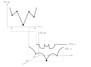 Bi-level Optimization