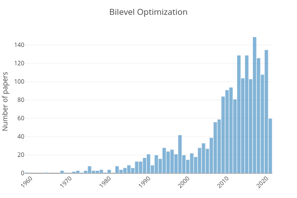 Bi-level Optimization Bibliography